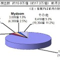 ウィルス検出数