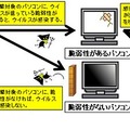 脆弱性を悪用するウイルスの動作例