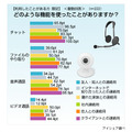 アイシェア調べ