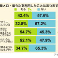 着メロ・着うたに関する意識調査