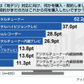 アイシェア調べ