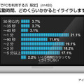 PC起動時間に関する意識調査