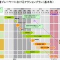 ネットワーク関連プレイヤーのアクションプラン