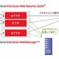 「Trend Micro InterScan Web Security」概念図