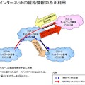 インターネットの経路情報の不正利用