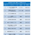 書泉、10月の「女性タレント写真集売上ランキング」は森戸知沙希写真集が1位