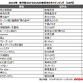 「2020年 年代別JOYSOUND年間カラオケランキング【60代】」