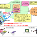 NTT Com、日比谷公園と東京大学本郷キャンパスでモバイルIPv6の屋外無線LAN実証実験 画像