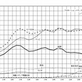 媒体別広告費の移り変わり（1985年〜2008年）