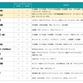 「2020年～2021年の年末年始TV-CM急上昇・ブレイク会社数ランキング」