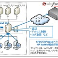 リバースプロキシ経由によるSalesforce CRMとの連携