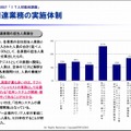 IT関連業務の実施体制