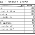 利用されたサービスの内訳