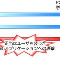 脆弱性を付いた不正アクセス例（サイトの説明より）