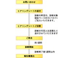 「Web健康診断」の流れ