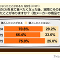 テレビCM視聴後の食品購買意欲に関する意識調査