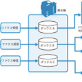 複合機で受信したFAXを電子データとして管理できる（画像は富士ゼロックスWebサイトより。以下同）