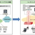 IP-VPNを利用したリモートアクセスから「IIJダイレクトアクセス」への切換え導入イメージ