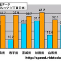 縦軸は平均速度（Mbps）。全ての県のダウンレートにおいてNTT東日本フレッツが全データ平均を上回った。最高速は秋田県の平均41.2Mbpsであり、東北地区で唯一40Mbpsを上回った。東北全体においてNTT東日本フレッツが各県のグラフを持ち上げている