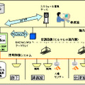 「グリーン東大工学部プロジェクト」実証実験構成イメージ