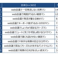 Web会議の「困った社員」ランキング、1位は「〇〇マン」