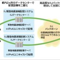 「IIJ緊急地震速報配信サービス」概要