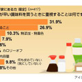 調味料に関する意識調査