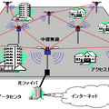 　NTTコミュニケーションズ（NTTコム）は、ADSLや光ファイバの導入が困難な場所でも、マルチホップ型の無線LAN装置を用いてインターネットへのアクセスを提供するソリューションの提供を開始する。