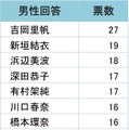 「恋人にしたい著名人」男性回答