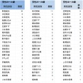 「恋人にしたい著名人」男性回答　年代別