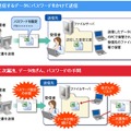 データ送信における現状の対策と課題