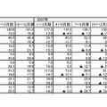 情報通信関連業種における設備投資の推移