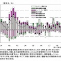 情報通信関連の消費支出の推移