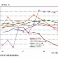 情報通信関連機器の消費者物価指数の推移