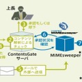「ContentsGate」のメールフィルタリング製品（MIMEsweeper）連携