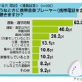 携帯音楽プレーヤーに関する意識調査