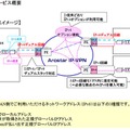 「Arcstar IP-VPN」IPv6デュアルサービス概要