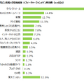 “3Gサービス終了”フィーチャーフォン利用するシニア層の約3割「知らない」