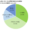 “3Gサービス終了”フィーチャーフォン利用するシニア層の約3割「知らない」