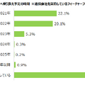 “3Gサービス終了”フィーチャーフォン利用するシニア層の約3割「知らない」