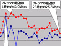 【スピード速報（137）】《ブロードバンドアワードSpecial》北海道地区の時間帯ダウンレートは全ての時間帯でフレッツ（NTT東日本）が平均以上 画像