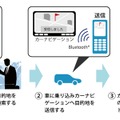 携帯・カーナビ情報連携プラットフォーム利用イメージ