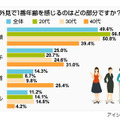 女性の肌に関する意識調査（男性版）