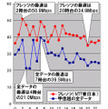 縦軸は平均速度（Mbps）、横軸は時間帯。全ての時間帯においてフレッツのダウンレートが甲信越地区全データ平均を上回っている