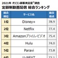 総合ランキング（2021年 定額制動画配信）