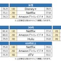 男女別、年代別ランキング（2021年 定額制動画配信）