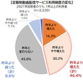 利用頻度の変化