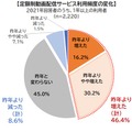 利用頻度の変化