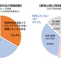 劇場公開と同時配信作品の視聴経験／劇場公開と同時配信作品の利用意向