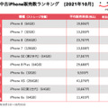 “指紋認証”モデルに人気集中！「にこスマ」10月の中古iPhone販売数ランキング